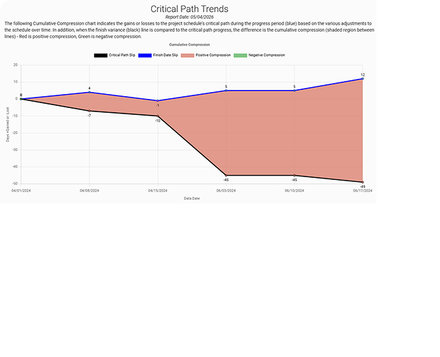 Critical Path Trends chart